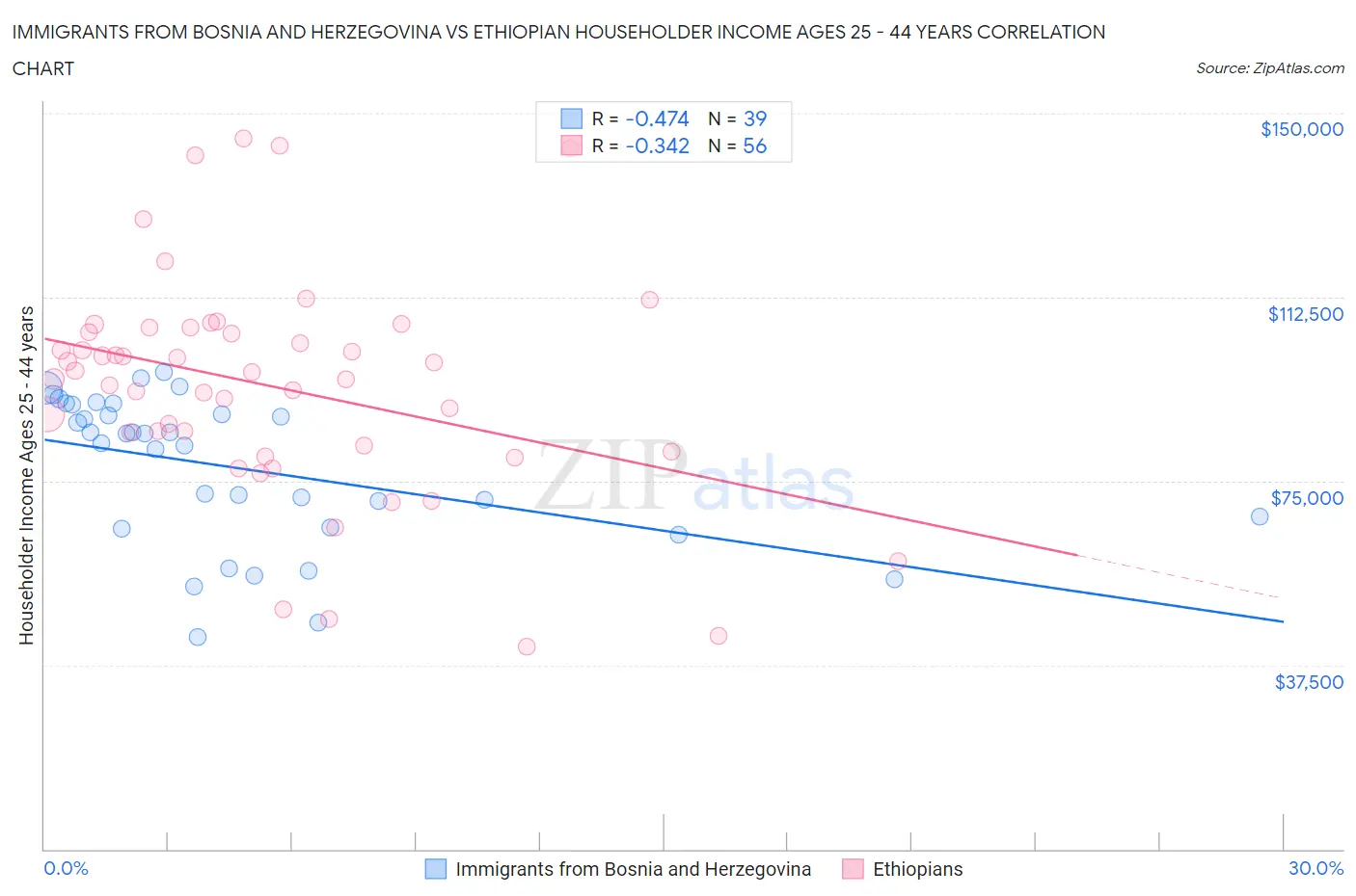 Immigrants from Bosnia and Herzegovina vs Ethiopian Householder Income Ages 25 - 44 years