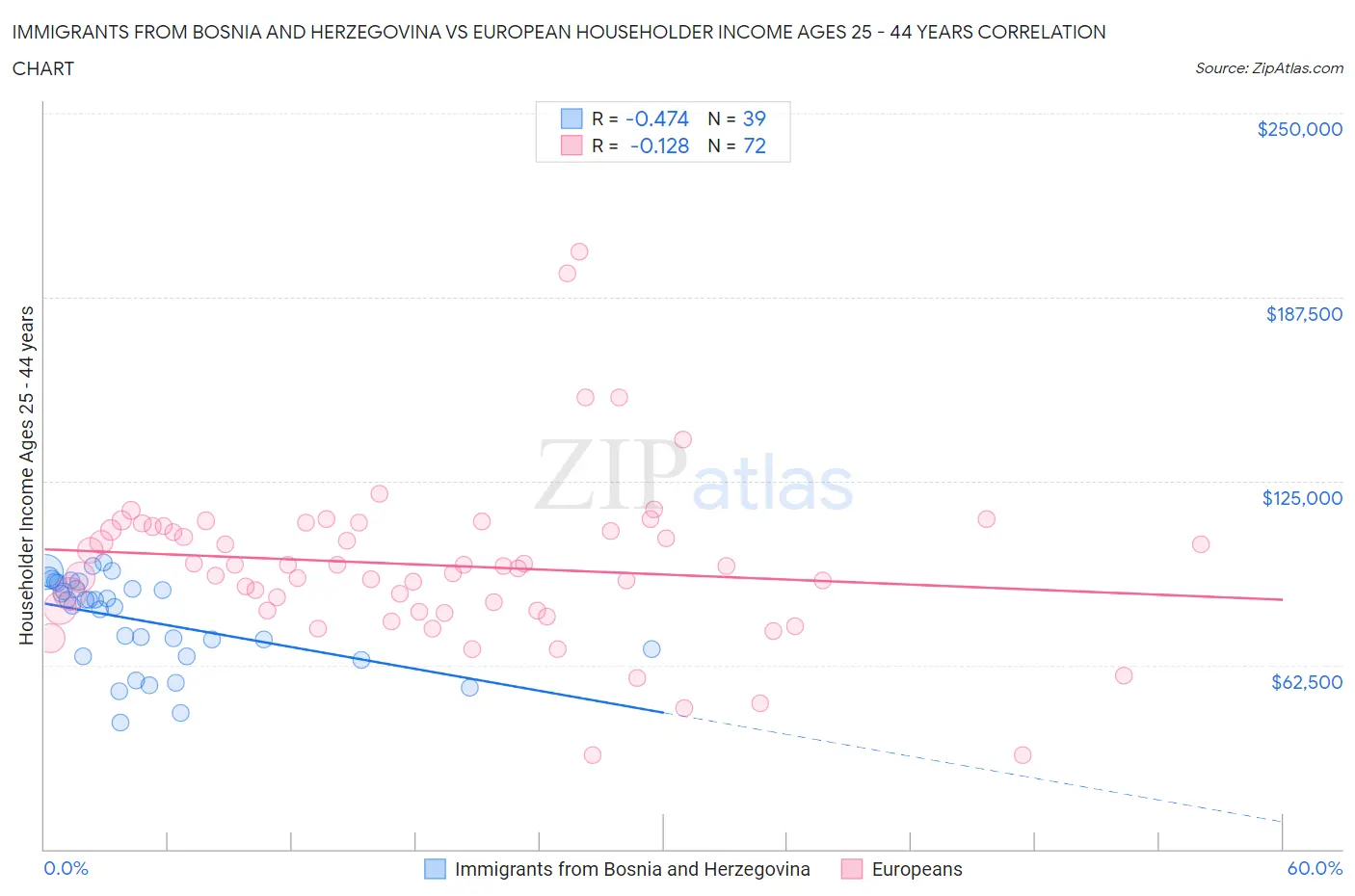 Immigrants from Bosnia and Herzegovina vs European Householder Income Ages 25 - 44 years