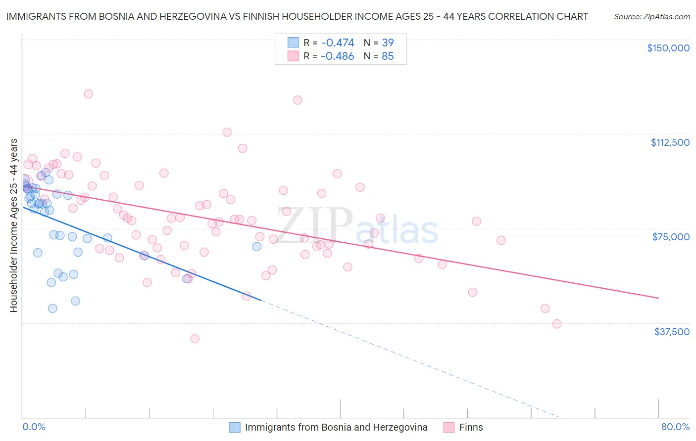 Immigrants from Bosnia and Herzegovina vs Finnish Householder Income Ages 25 - 44 years