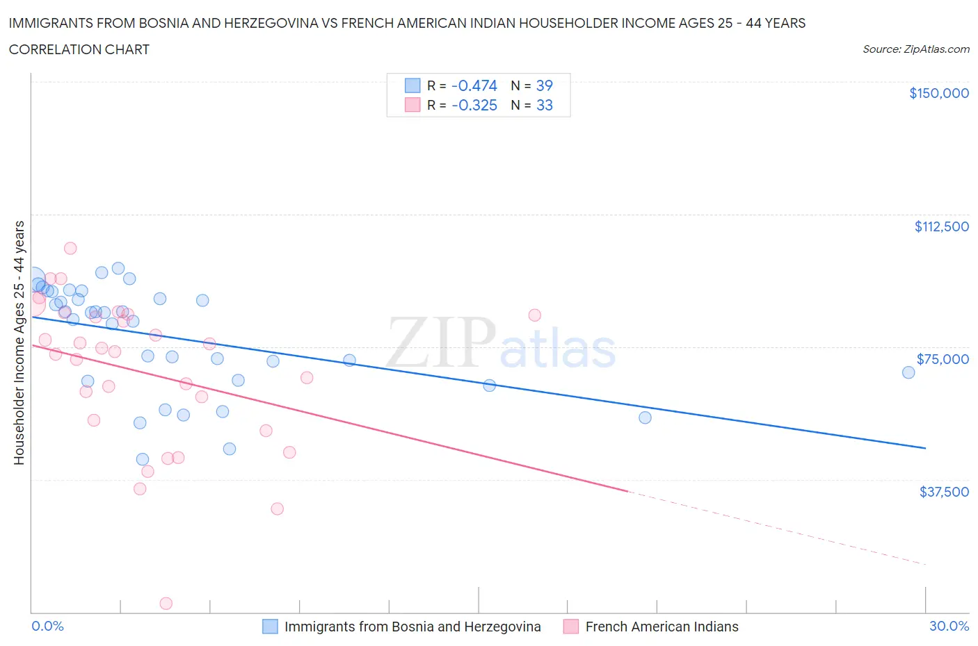 Immigrants from Bosnia and Herzegovina vs French American Indian Householder Income Ages 25 - 44 years