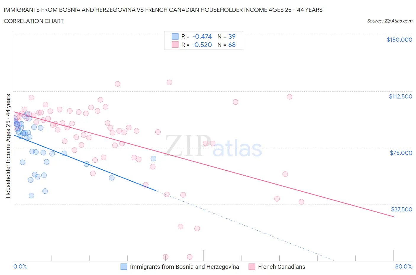 Immigrants from Bosnia and Herzegovina vs French Canadian Householder Income Ages 25 - 44 years