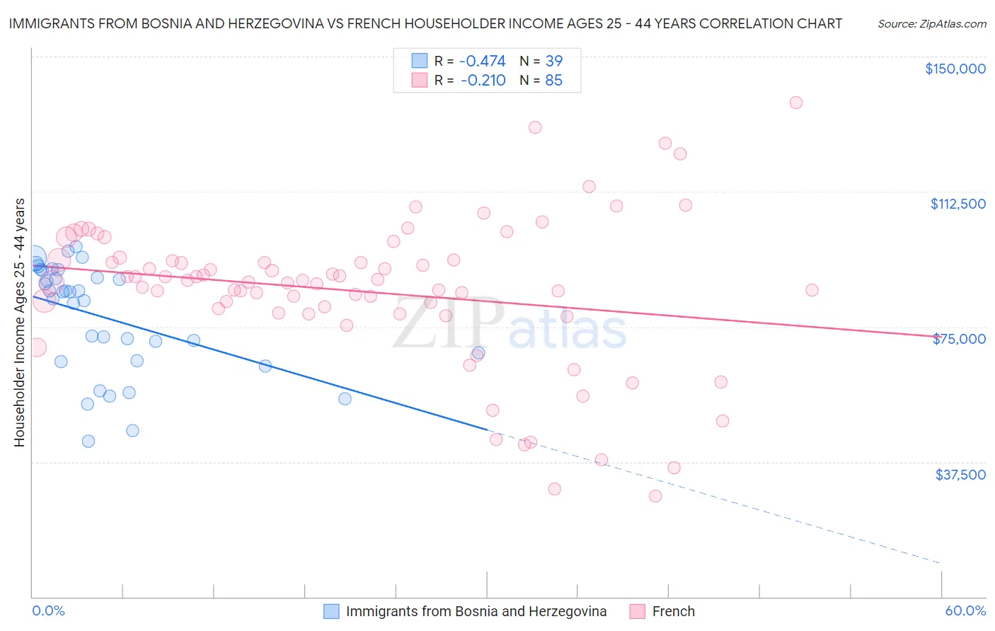 Immigrants from Bosnia and Herzegovina vs French Householder Income Ages 25 - 44 years