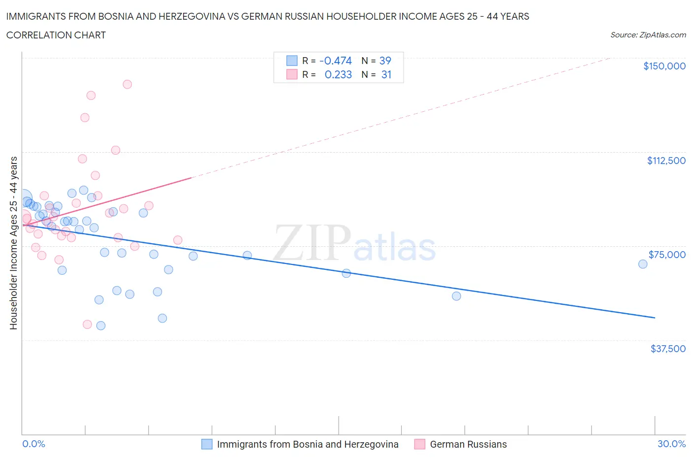 Immigrants from Bosnia and Herzegovina vs German Russian Householder Income Ages 25 - 44 years