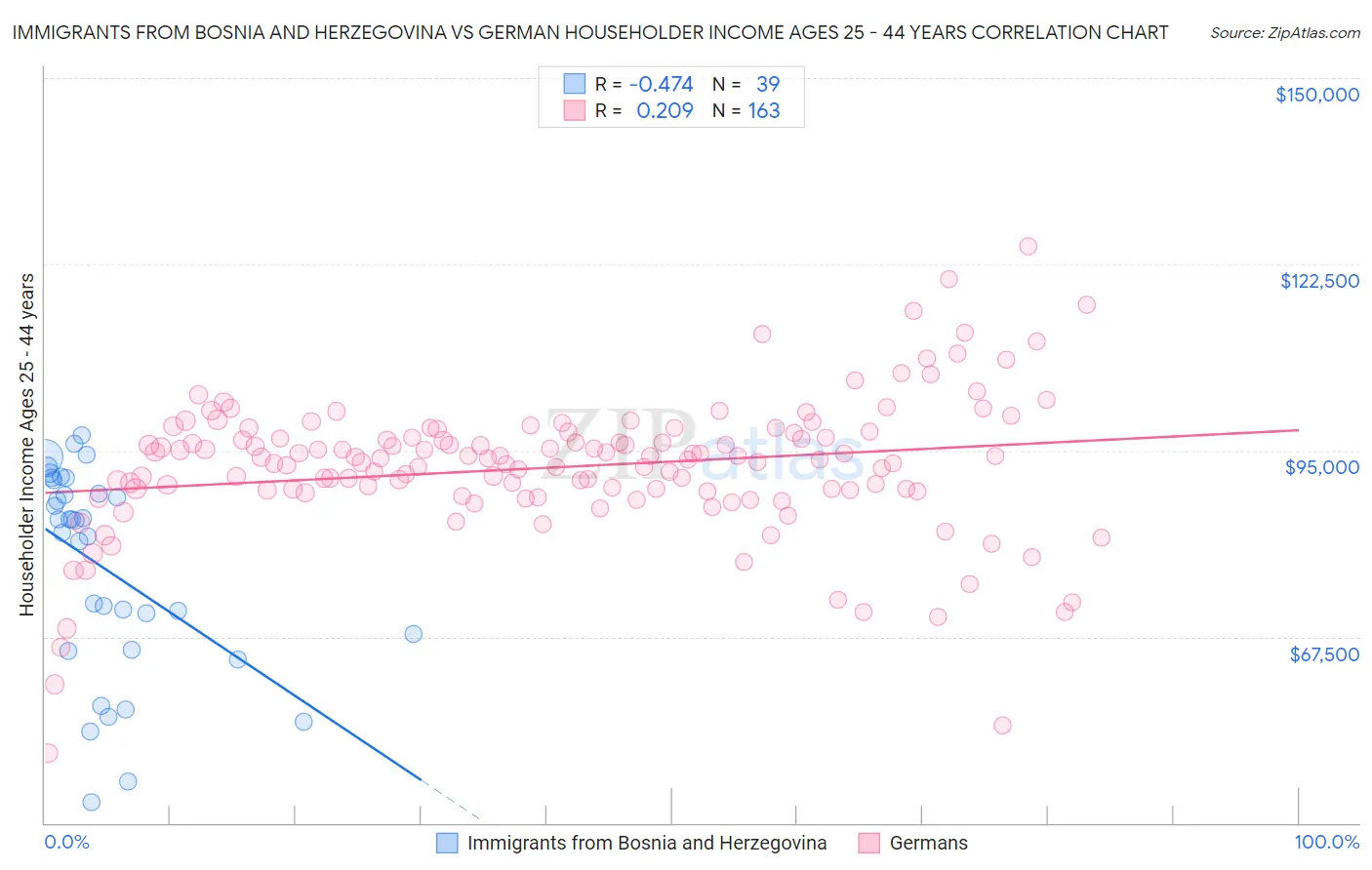 Immigrants from Bosnia and Herzegovina vs German Householder Income Ages 25 - 44 years