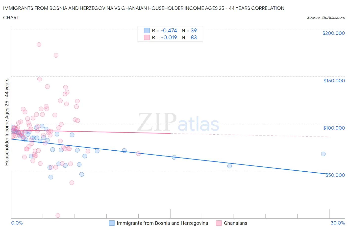 Immigrants from Bosnia and Herzegovina vs Ghanaian Householder Income Ages 25 - 44 years