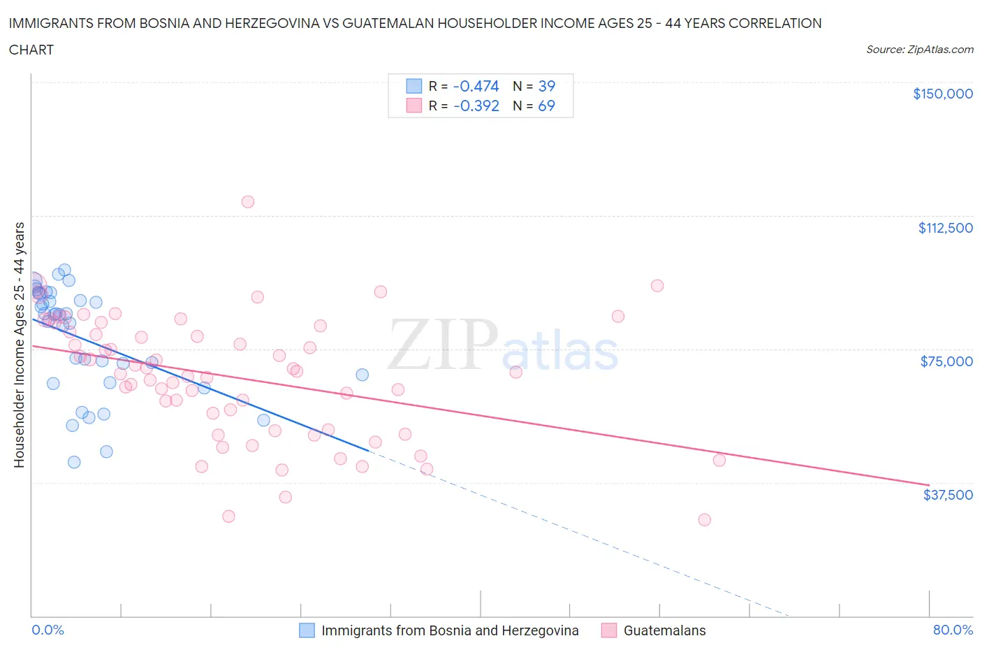 Immigrants from Bosnia and Herzegovina vs Guatemalan Householder Income Ages 25 - 44 years