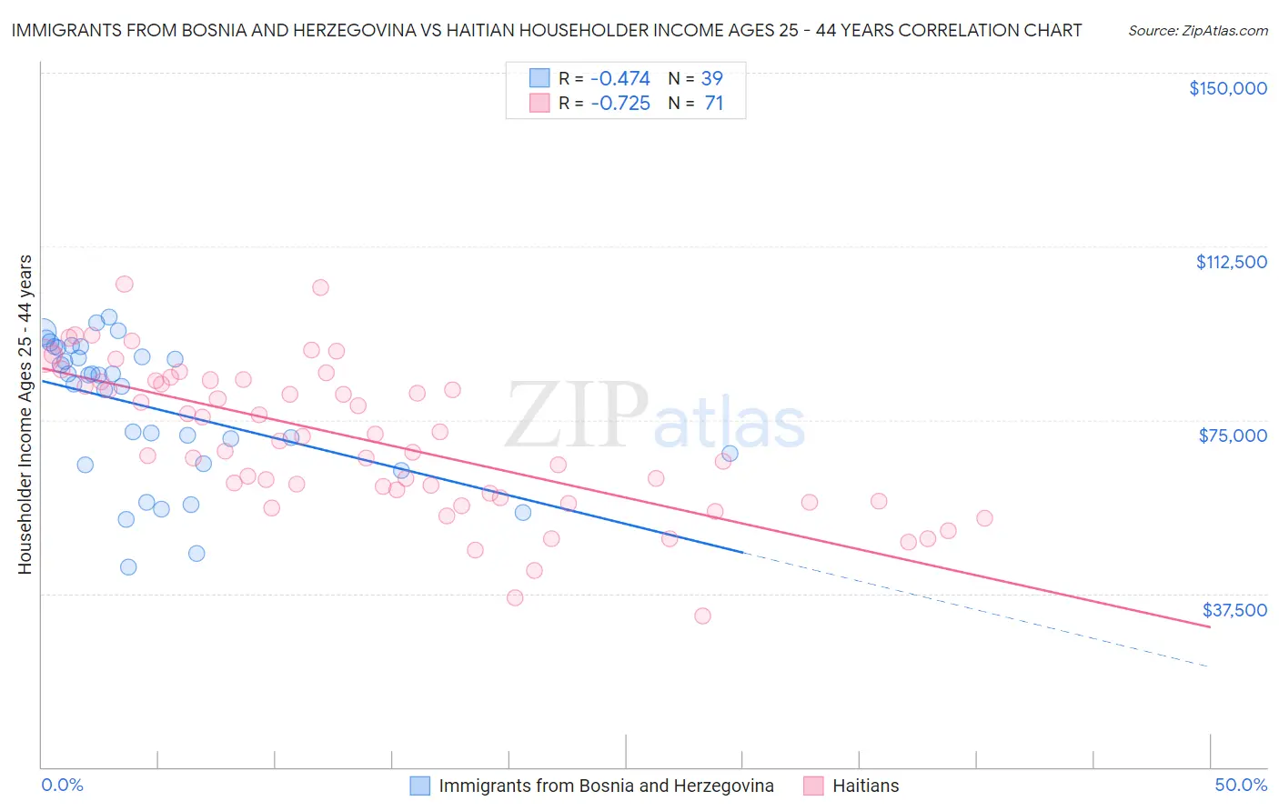 Immigrants from Bosnia and Herzegovina vs Haitian Householder Income Ages 25 - 44 years