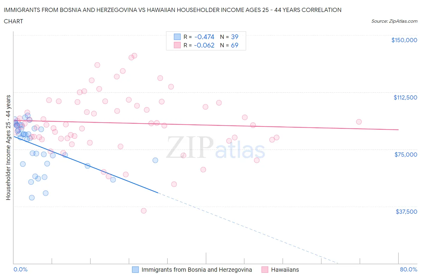 Immigrants from Bosnia and Herzegovina vs Hawaiian Householder Income Ages 25 - 44 years