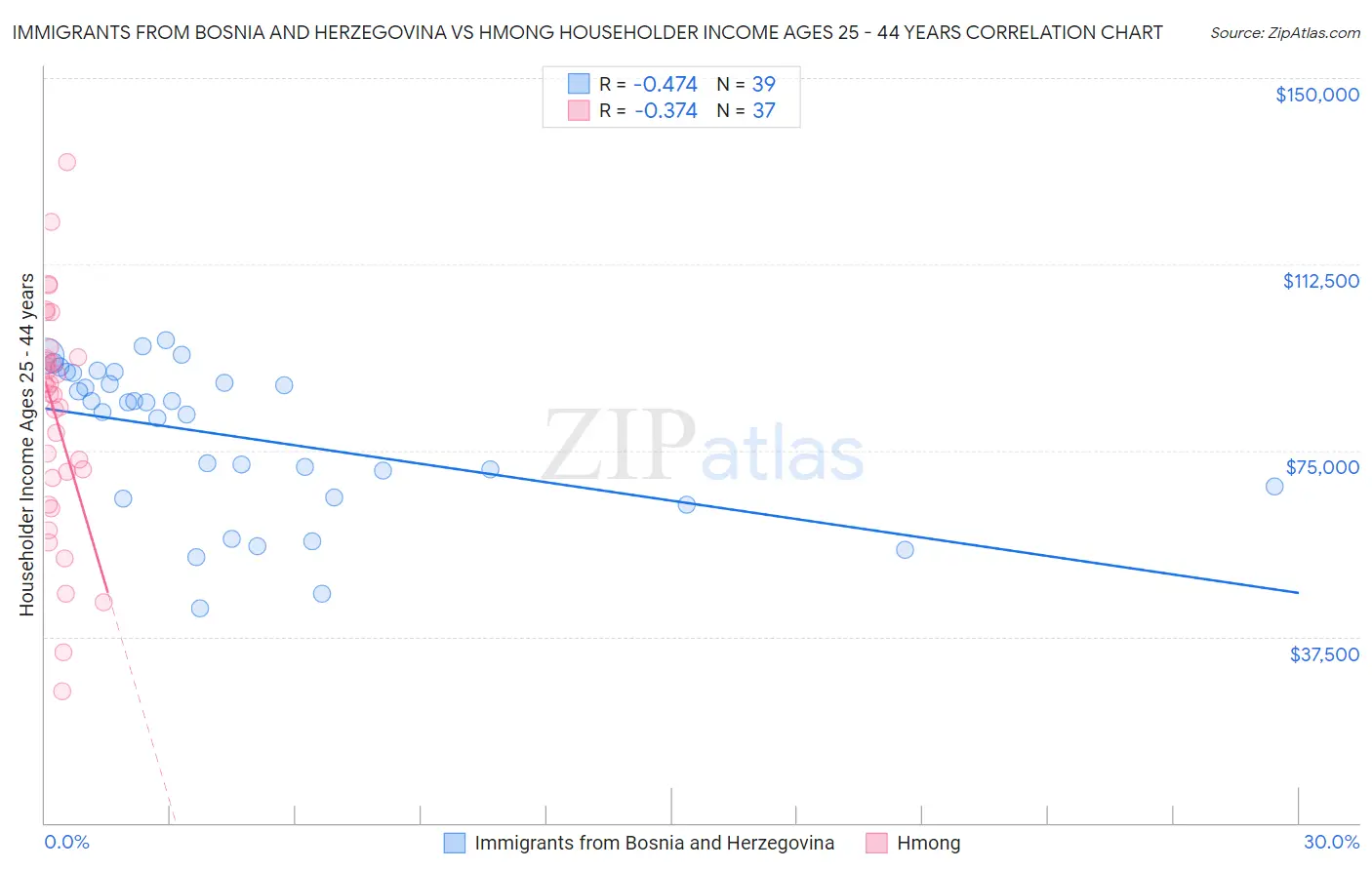 Immigrants from Bosnia and Herzegovina vs Hmong Householder Income Ages 25 - 44 years