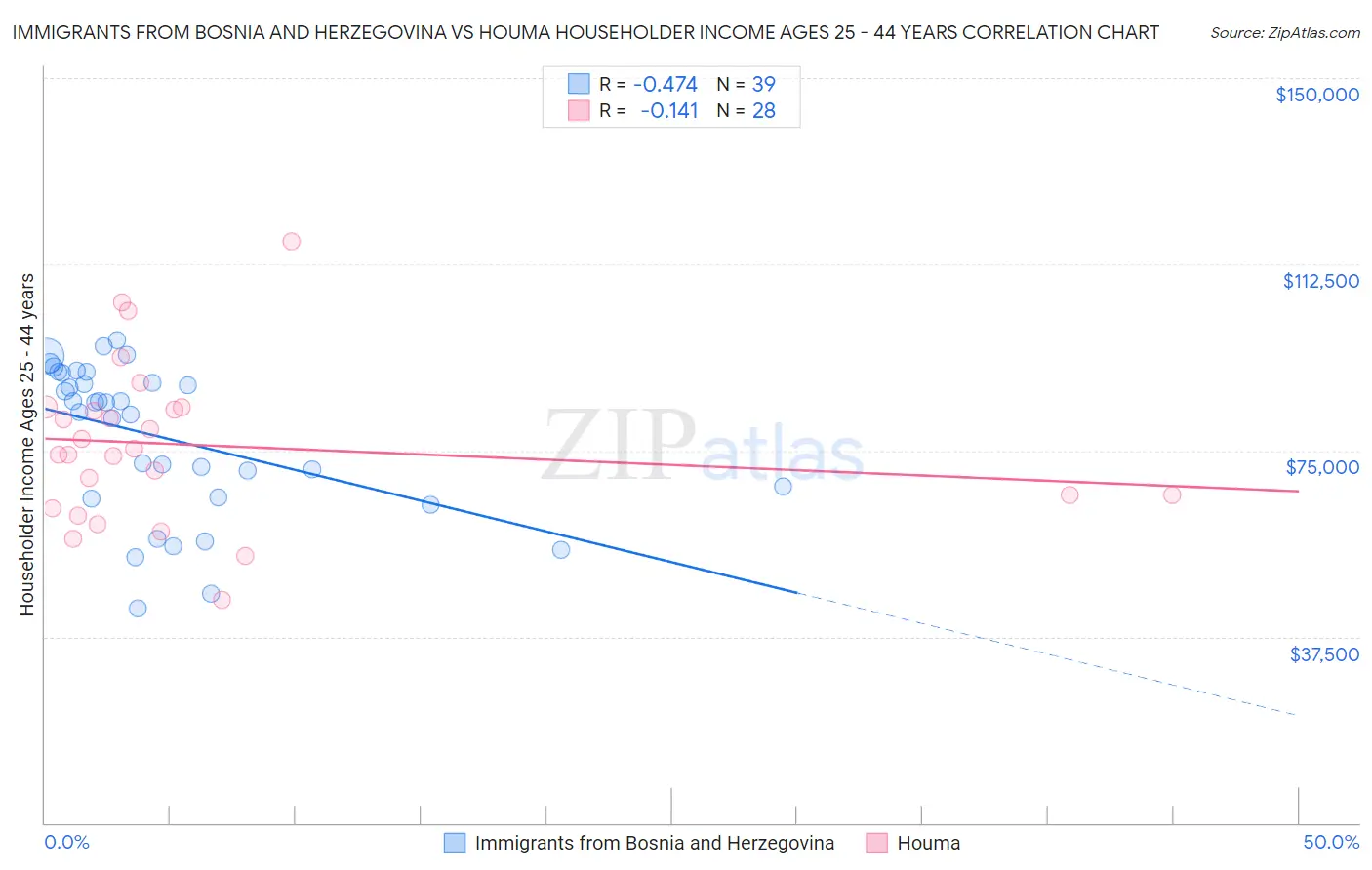 Immigrants from Bosnia and Herzegovina vs Houma Householder Income Ages 25 - 44 years