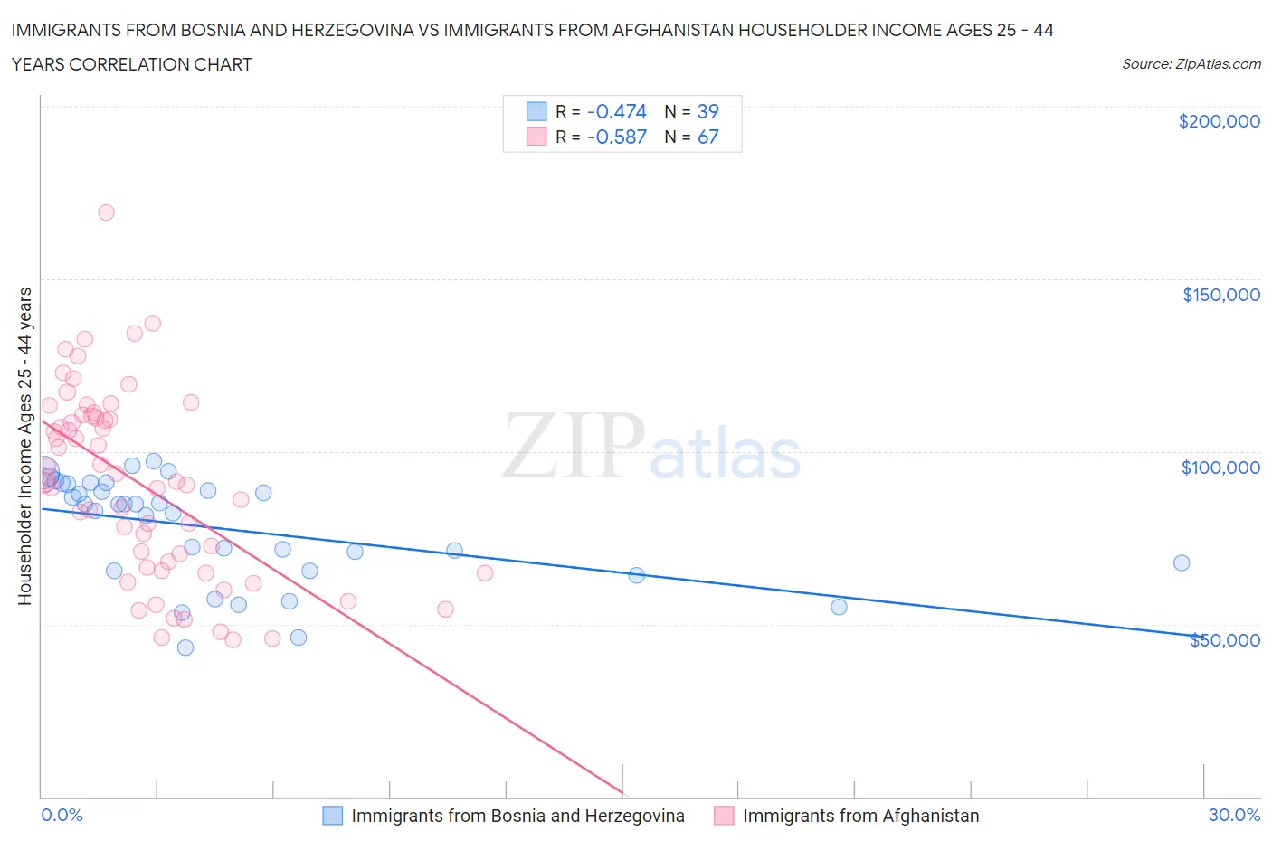 Immigrants from Bosnia and Herzegovina vs Immigrants from Afghanistan Householder Income Ages 25 - 44 years