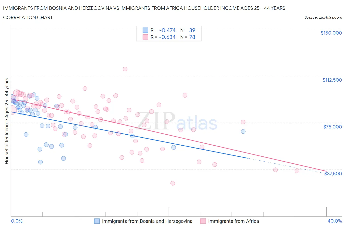 Immigrants from Bosnia and Herzegovina vs Immigrants from Africa Householder Income Ages 25 - 44 years