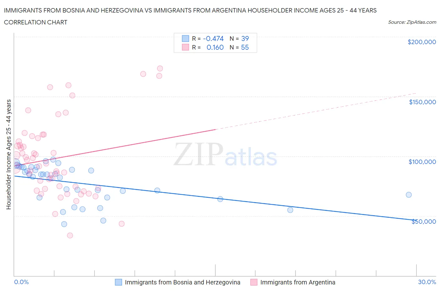 Immigrants from Bosnia and Herzegovina vs Immigrants from Argentina Householder Income Ages 25 - 44 years