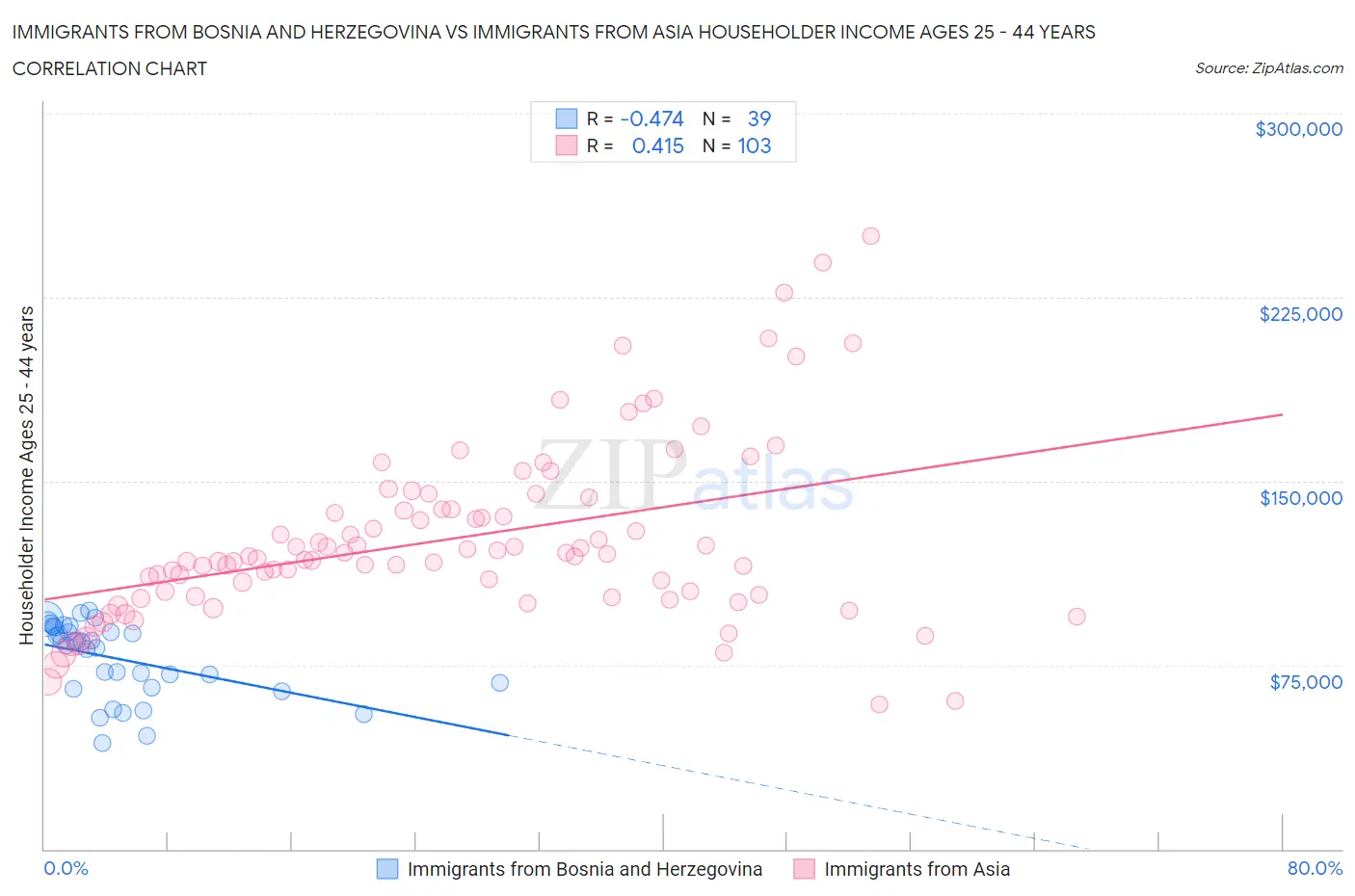 Immigrants from Bosnia and Herzegovina vs Immigrants from Asia Householder Income Ages 25 - 44 years