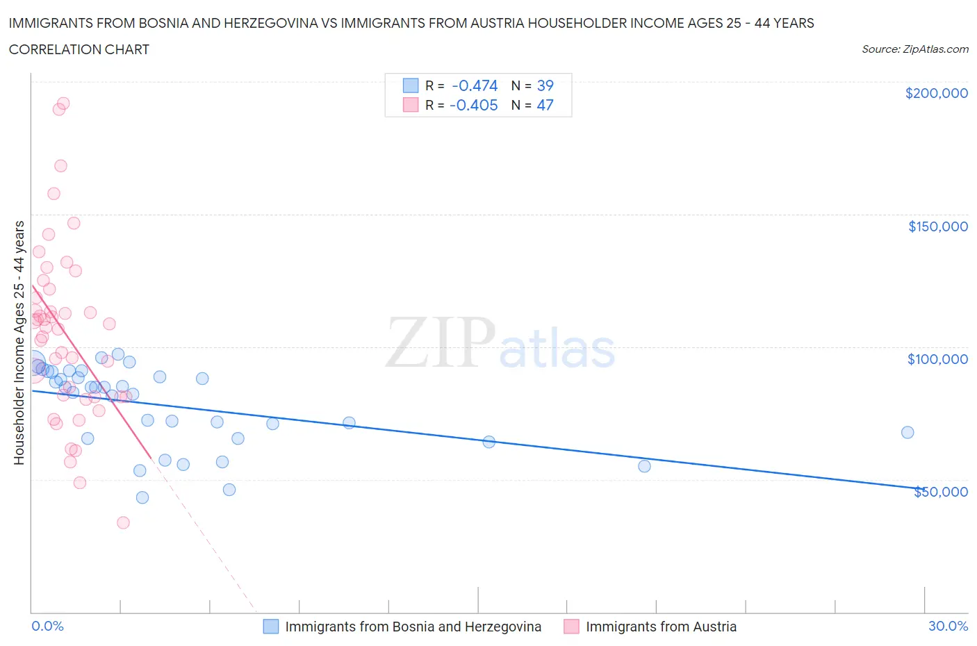 Immigrants from Bosnia and Herzegovina vs Immigrants from Austria Householder Income Ages 25 - 44 years