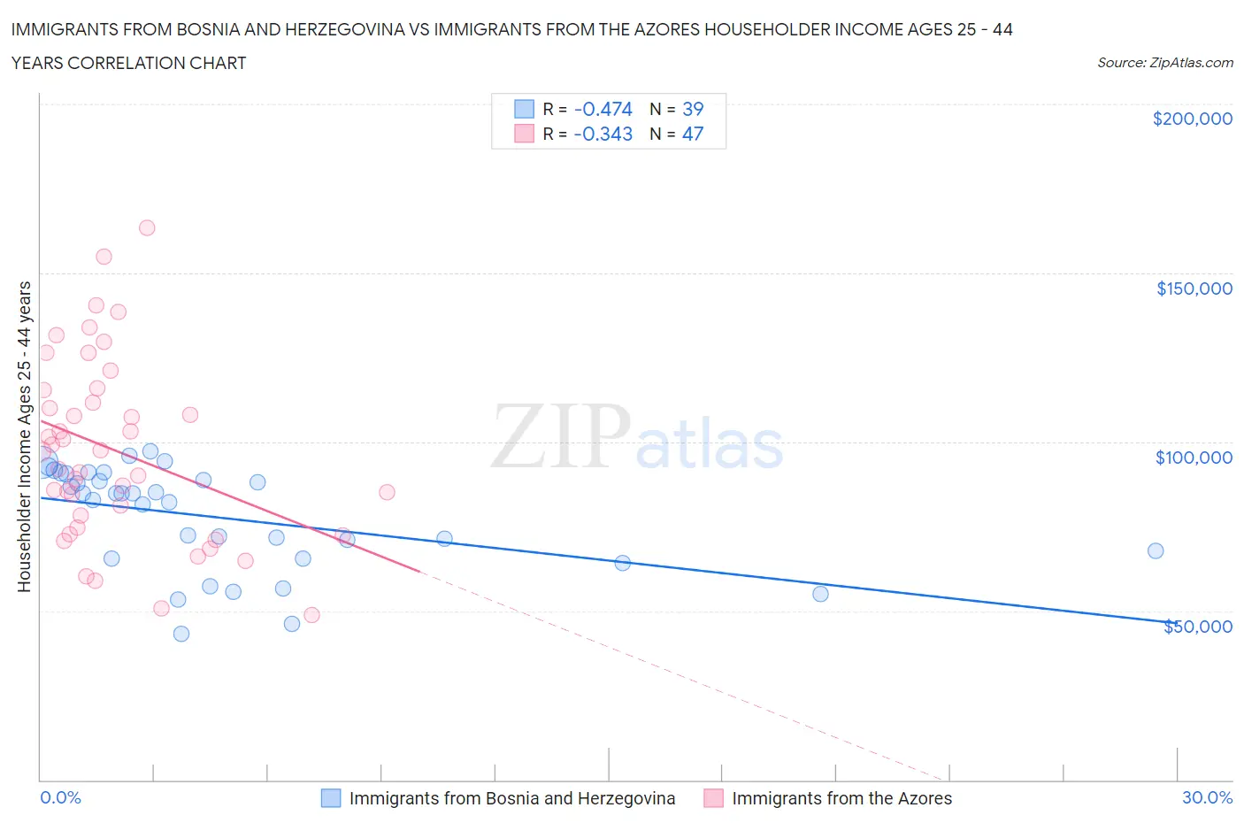 Immigrants from Bosnia and Herzegovina vs Immigrants from the Azores Householder Income Ages 25 - 44 years