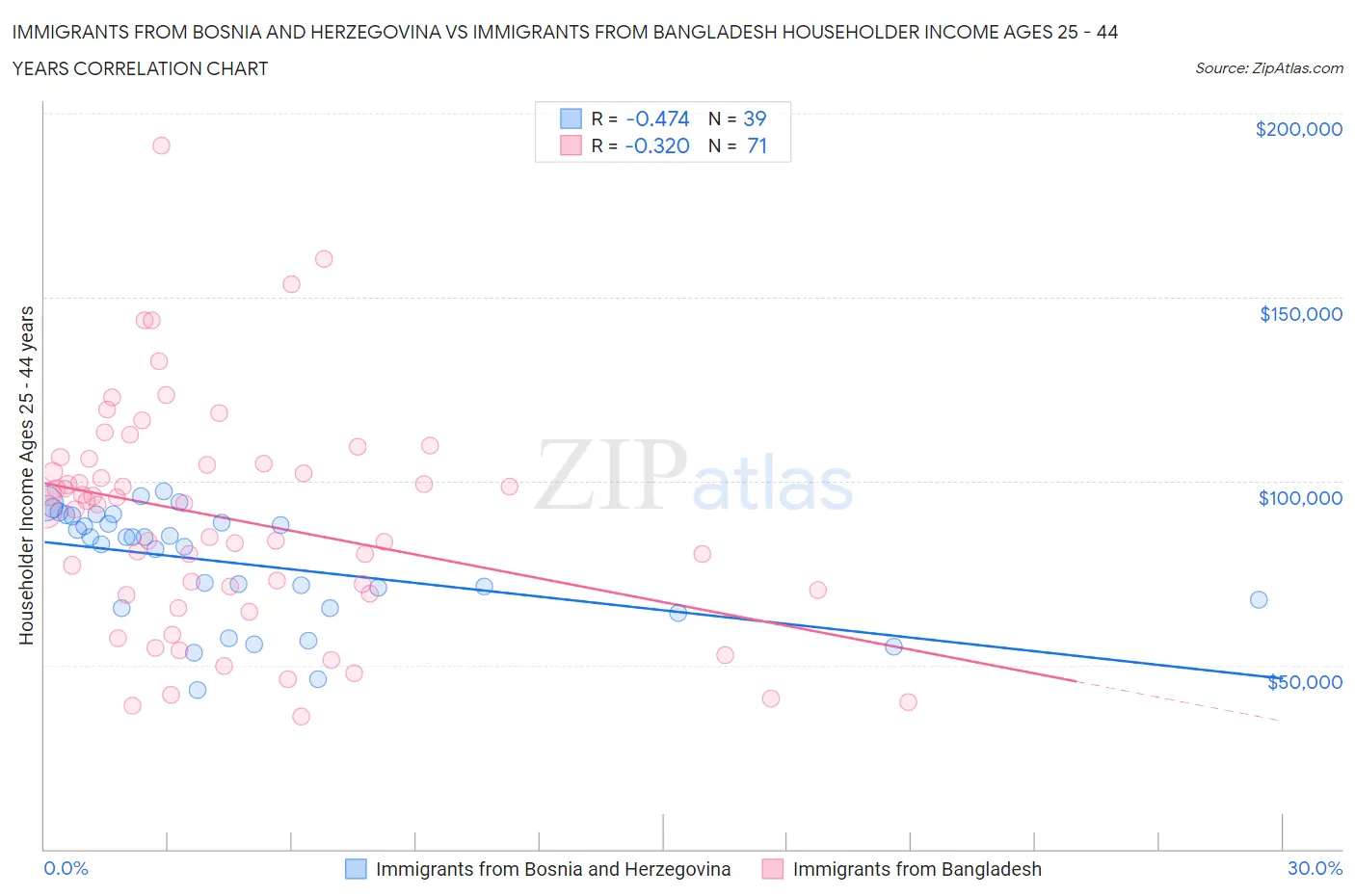 Immigrants from Bosnia and Herzegovina vs Immigrants from Bangladesh Householder Income Ages 25 - 44 years