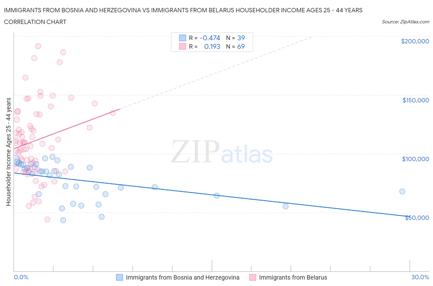 Immigrants from Bosnia and Herzegovina vs Immigrants from Belarus Householder Income Ages 25 - 44 years