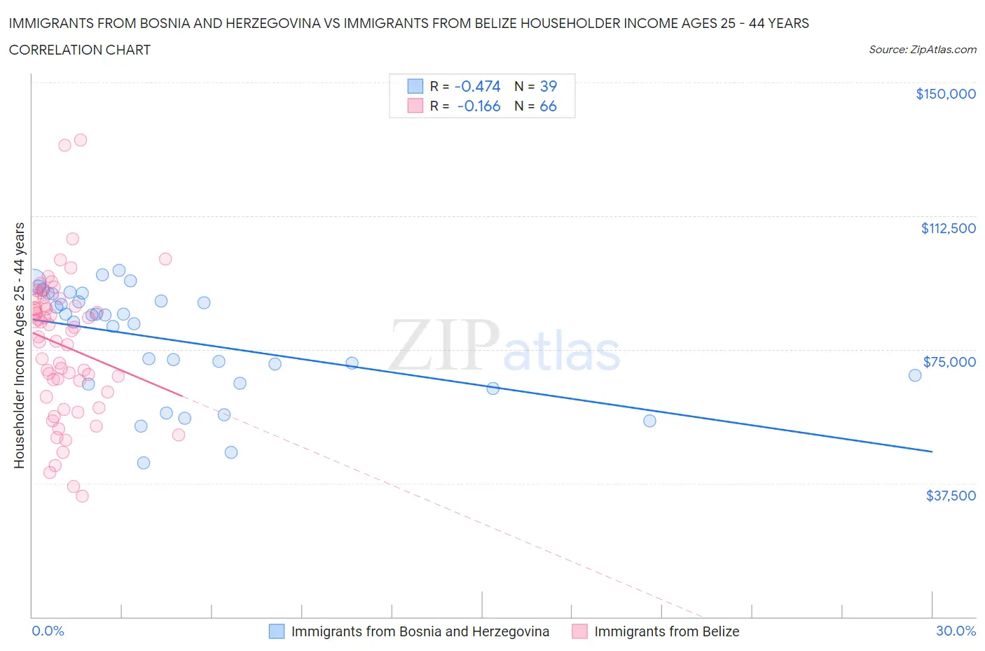 Immigrants from Bosnia and Herzegovina vs Immigrants from Belize Householder Income Ages 25 - 44 years