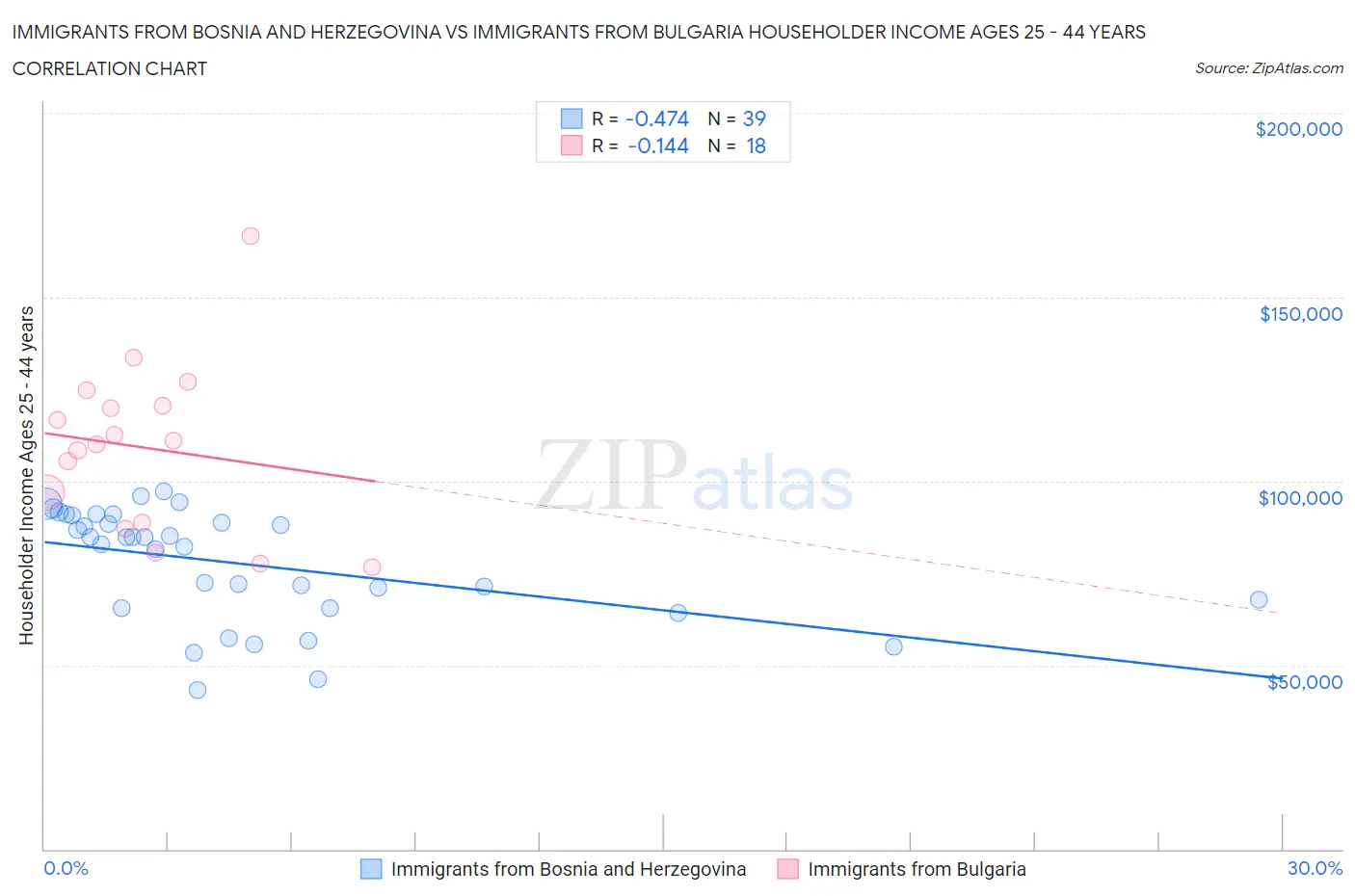 Immigrants from Bosnia and Herzegovina vs Immigrants from Bulgaria Householder Income Ages 25 - 44 years