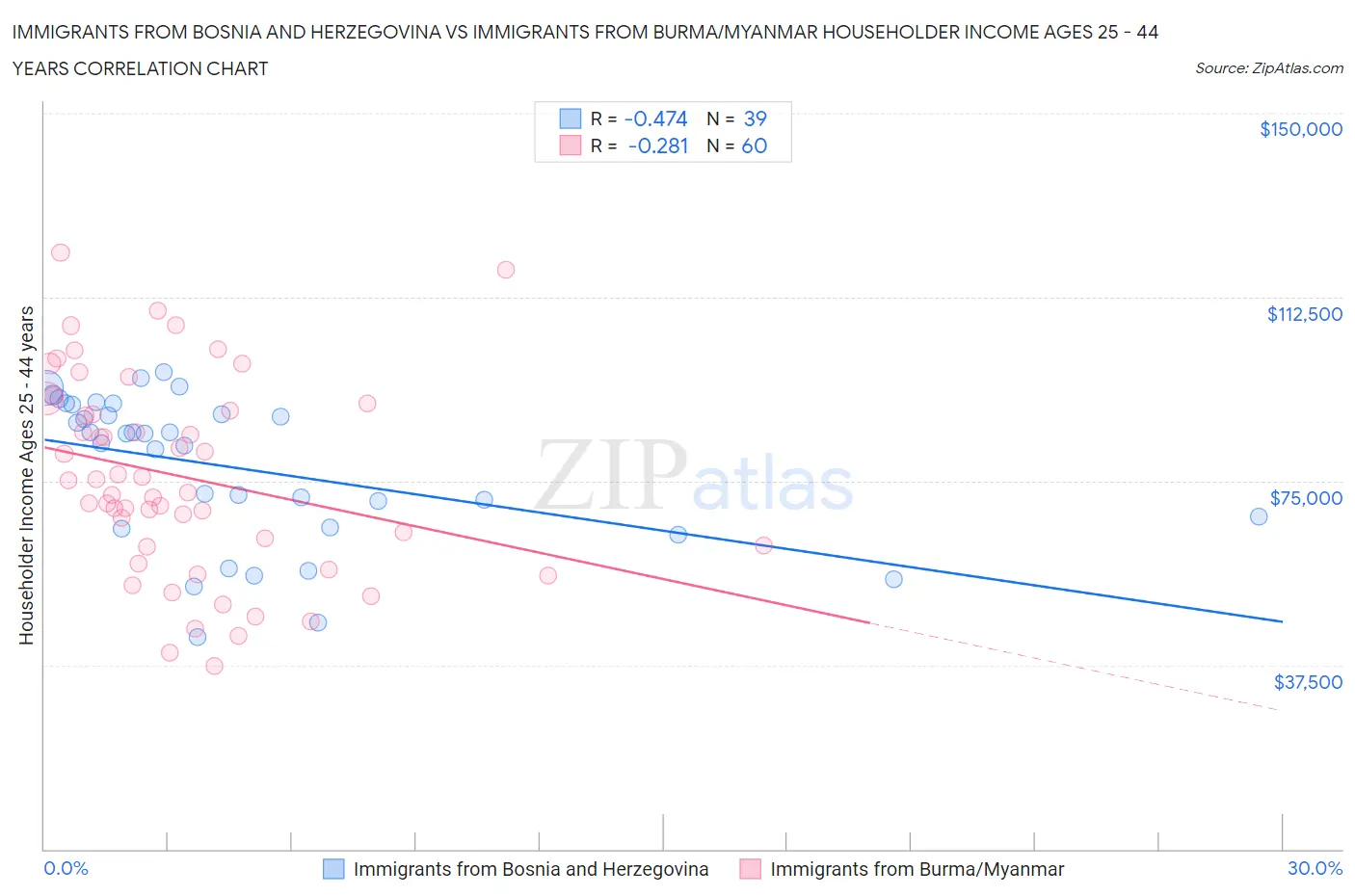 Immigrants from Bosnia and Herzegovina vs Immigrants from Burma/Myanmar Householder Income Ages 25 - 44 years