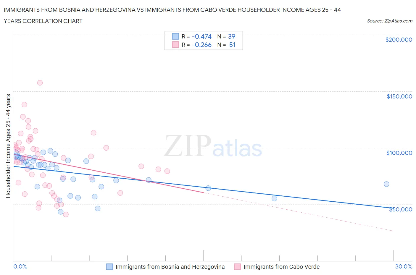 Immigrants from Bosnia and Herzegovina vs Immigrants from Cabo Verde Householder Income Ages 25 - 44 years