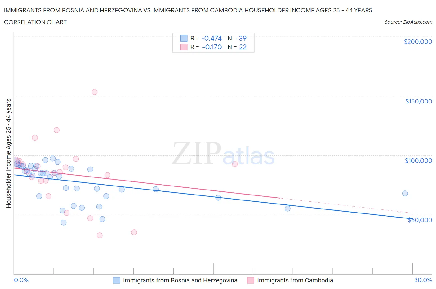 Immigrants from Bosnia and Herzegovina vs Immigrants from Cambodia Householder Income Ages 25 - 44 years