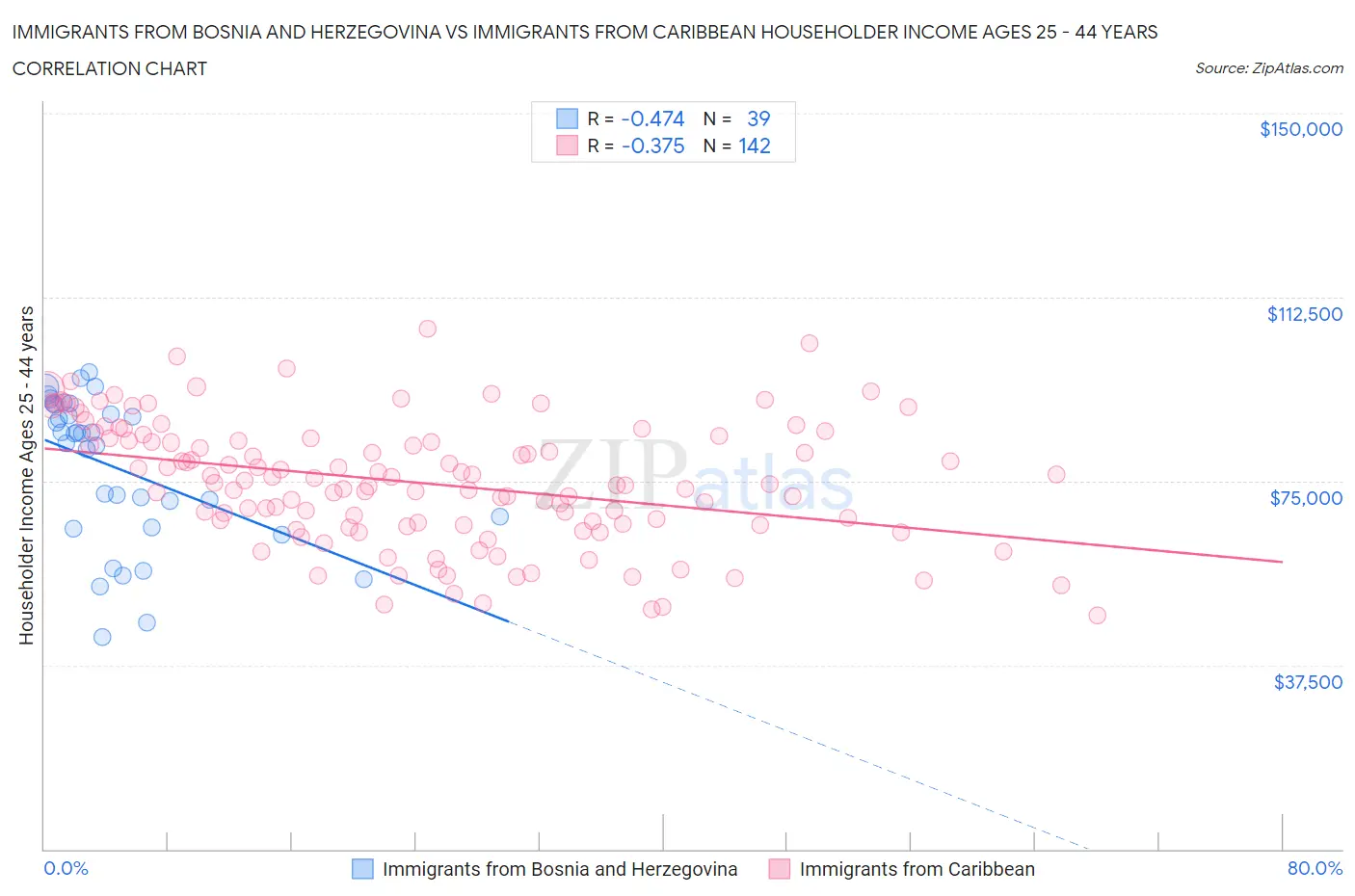 Immigrants from Bosnia and Herzegovina vs Immigrants from Caribbean Householder Income Ages 25 - 44 years