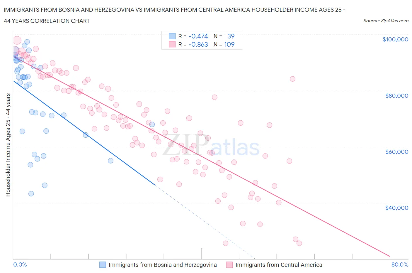 Immigrants from Bosnia and Herzegovina vs Immigrants from Central America Householder Income Ages 25 - 44 years
