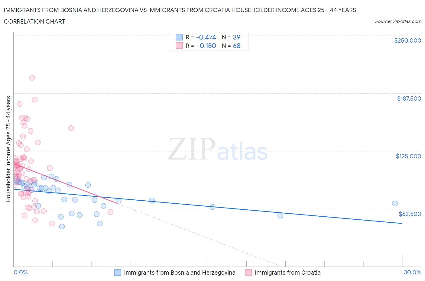 Immigrants from Bosnia and Herzegovina vs Immigrants from Croatia Householder Income Ages 25 - 44 years