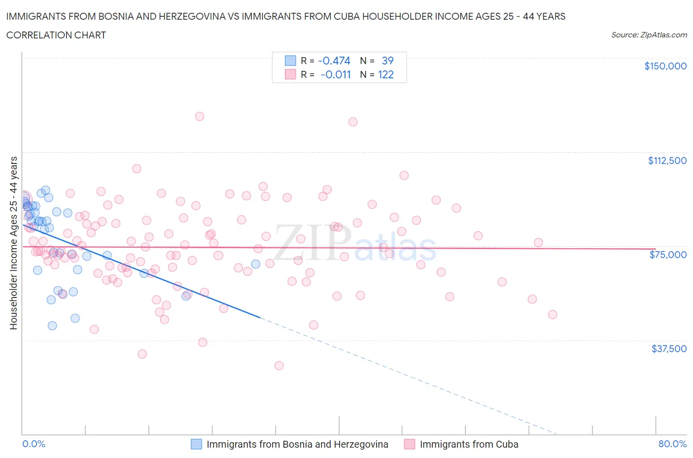 Immigrants from Bosnia and Herzegovina vs Immigrants from Cuba Householder Income Ages 25 - 44 years