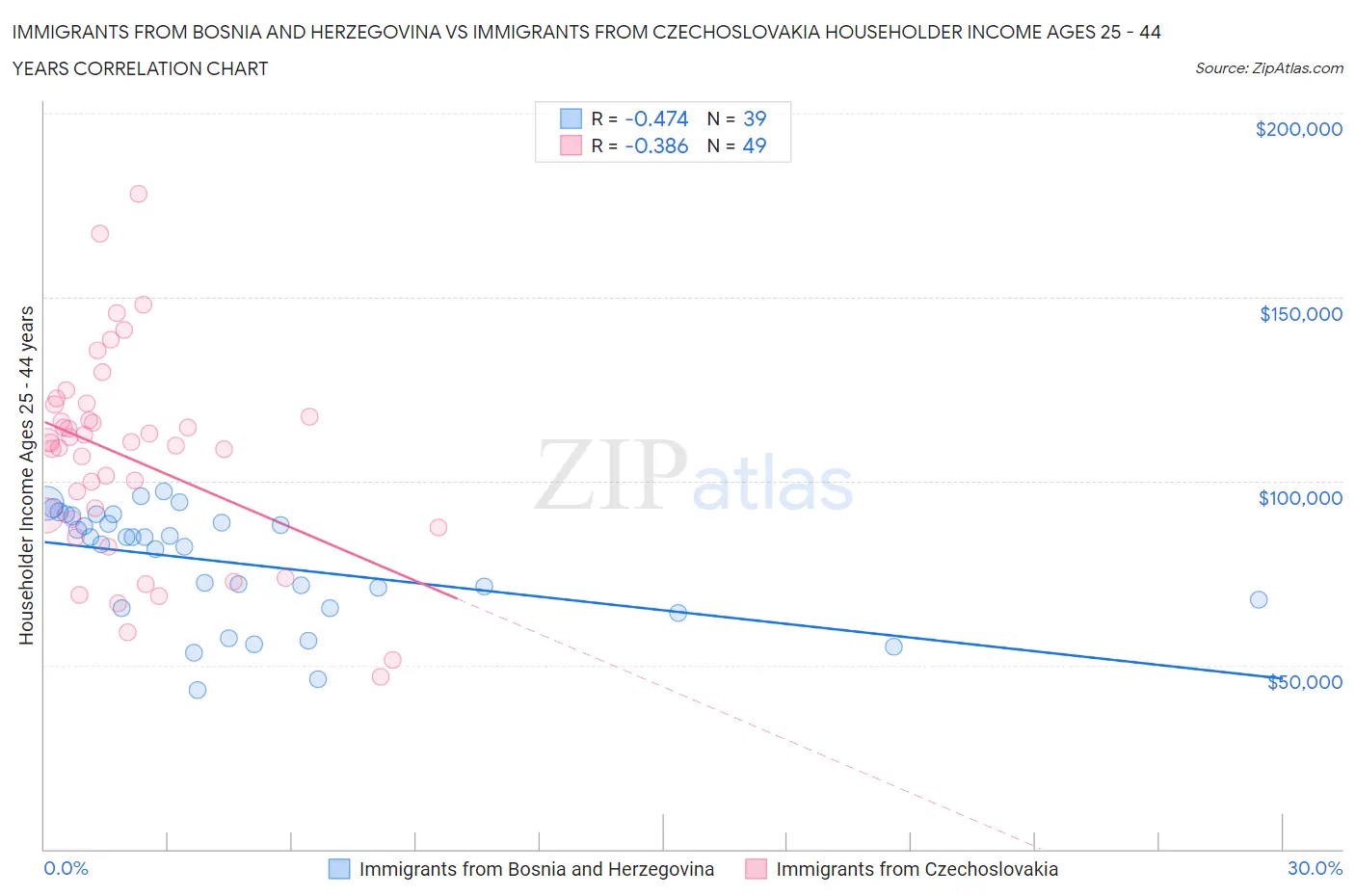 Immigrants from Bosnia and Herzegovina vs Immigrants from Czechoslovakia Householder Income Ages 25 - 44 years