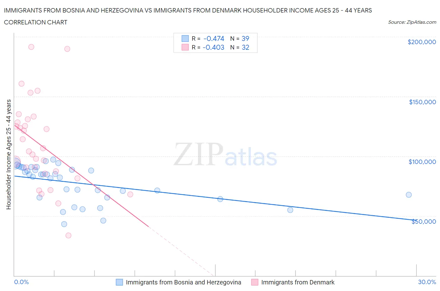 Immigrants from Bosnia and Herzegovina vs Immigrants from Denmark Householder Income Ages 25 - 44 years