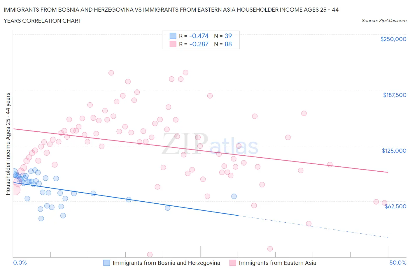 Immigrants from Bosnia and Herzegovina vs Immigrants from Eastern Asia Householder Income Ages 25 - 44 years