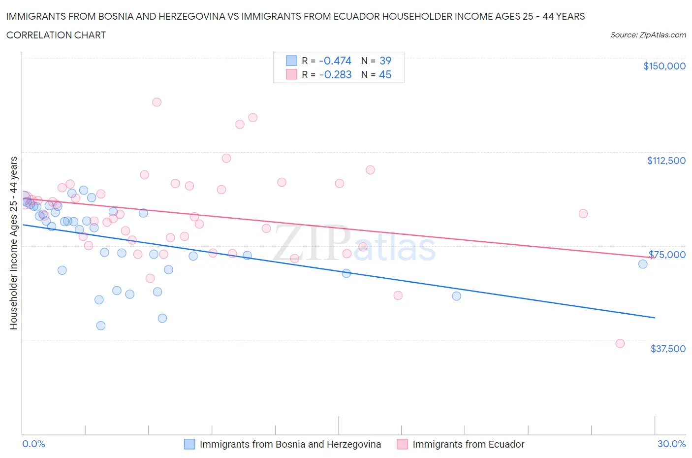 Immigrants from Bosnia and Herzegovina vs Immigrants from Ecuador Householder Income Ages 25 - 44 years