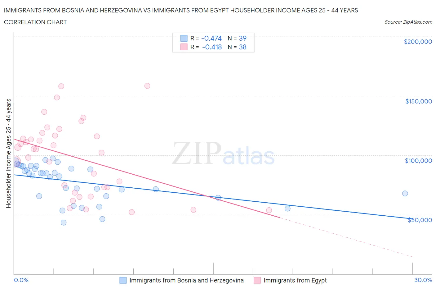 Immigrants from Bosnia and Herzegovina vs Immigrants from Egypt Householder Income Ages 25 - 44 years