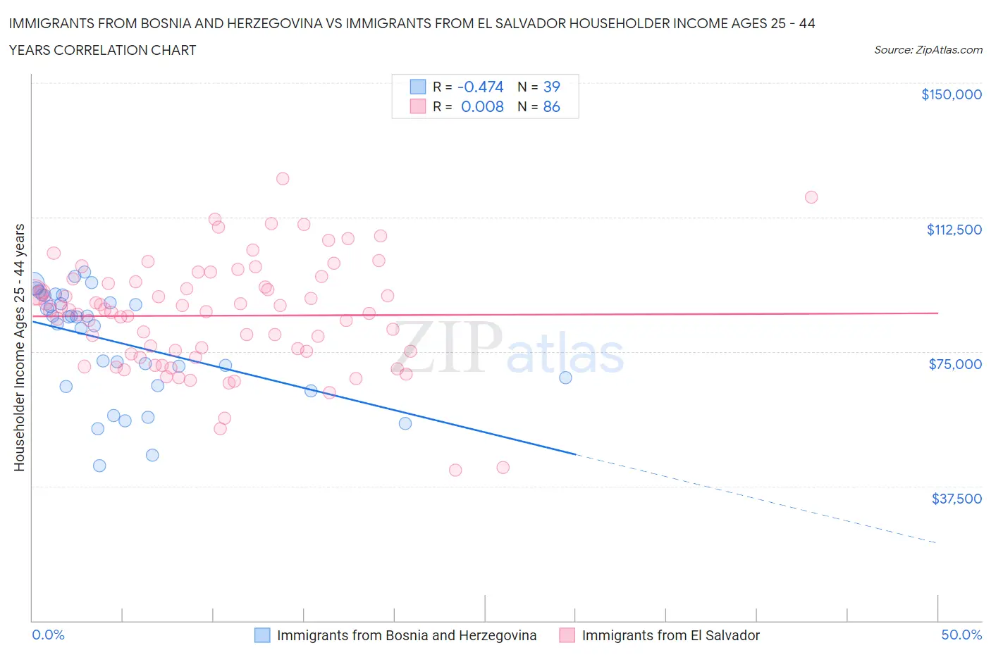 Immigrants from Bosnia and Herzegovina vs Immigrants from El Salvador Householder Income Ages 25 - 44 years