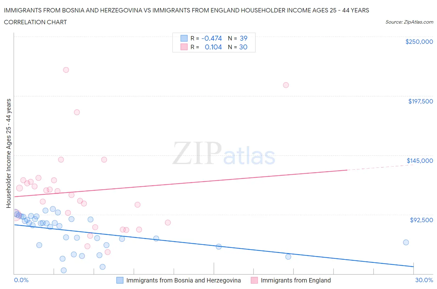 Immigrants from Bosnia and Herzegovina vs Immigrants from England Householder Income Ages 25 - 44 years