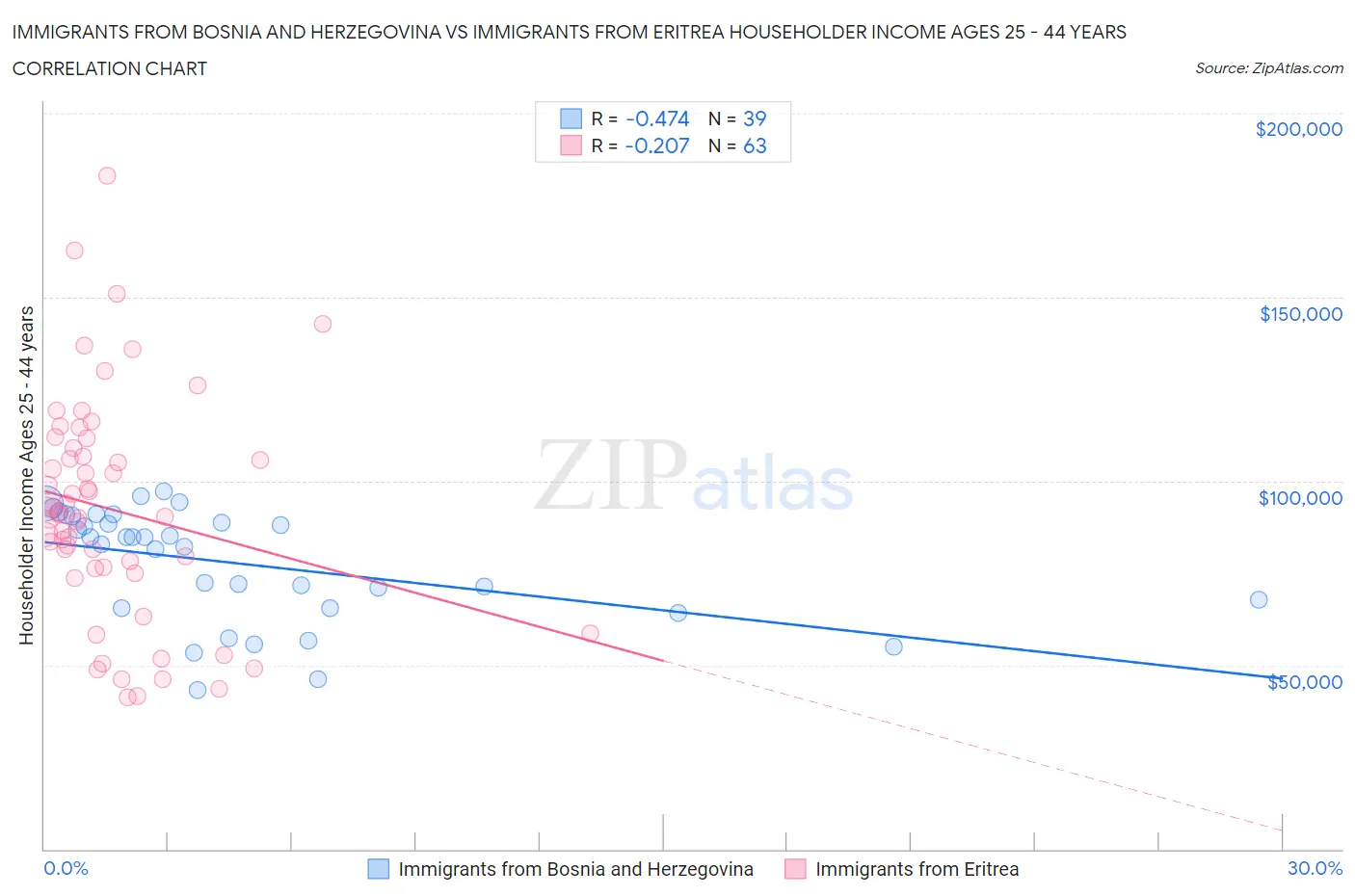 Immigrants from Bosnia and Herzegovina vs Immigrants from Eritrea Householder Income Ages 25 - 44 years