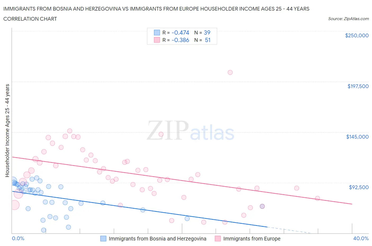 Immigrants from Bosnia and Herzegovina vs Immigrants from Europe Householder Income Ages 25 - 44 years
