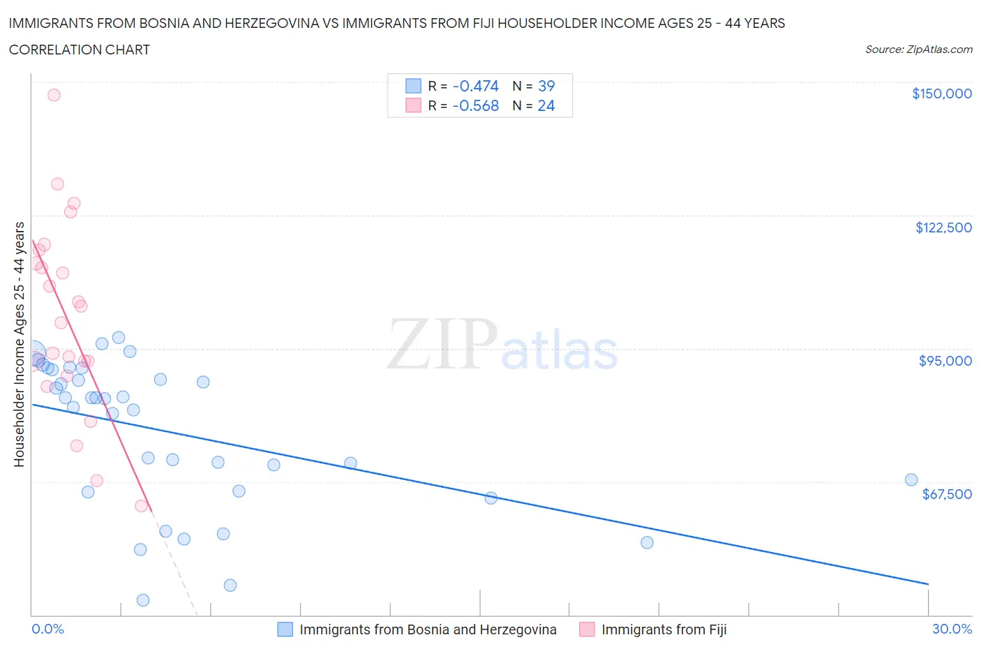 Immigrants from Bosnia and Herzegovina vs Immigrants from Fiji Householder Income Ages 25 - 44 years