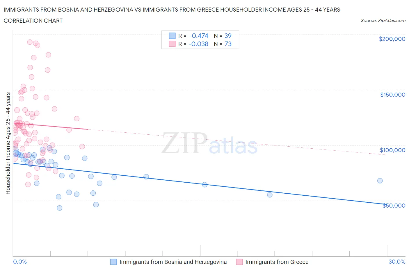 Immigrants from Bosnia and Herzegovina vs Immigrants from Greece Householder Income Ages 25 - 44 years