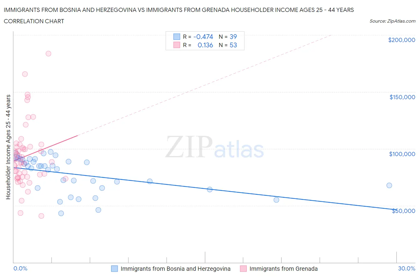Immigrants from Bosnia and Herzegovina vs Immigrants from Grenada Householder Income Ages 25 - 44 years