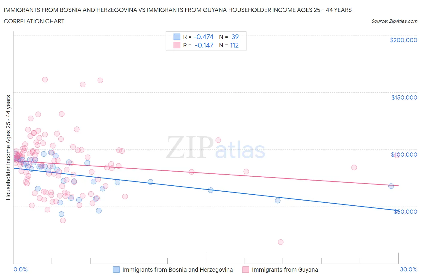 Immigrants from Bosnia and Herzegovina vs Immigrants from Guyana Householder Income Ages 25 - 44 years