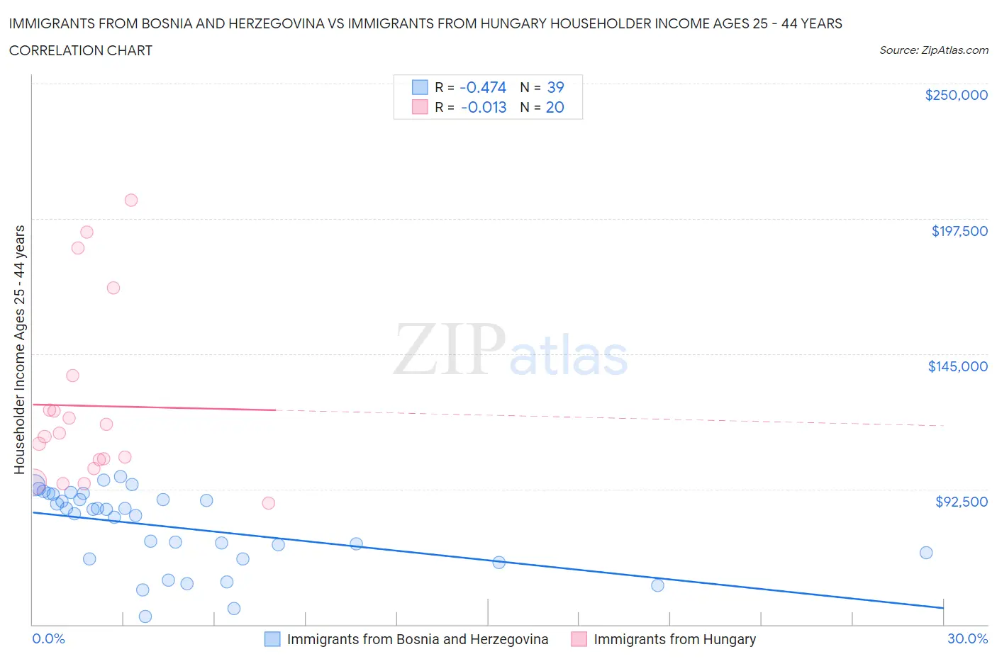 Immigrants from Bosnia and Herzegovina vs Immigrants from Hungary Householder Income Ages 25 - 44 years