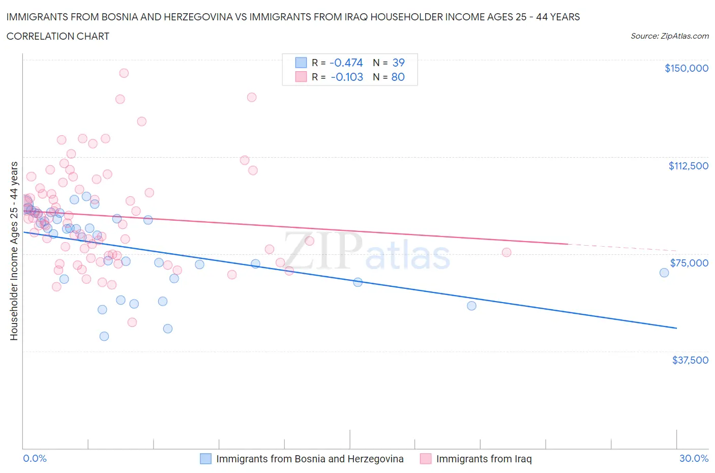 Immigrants from Bosnia and Herzegovina vs Immigrants from Iraq Householder Income Ages 25 - 44 years