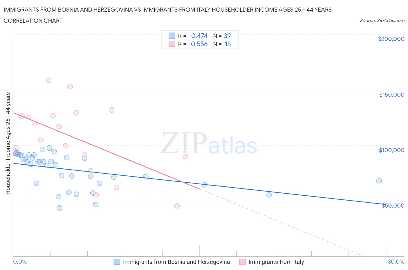 Immigrants from Bosnia and Herzegovina vs Immigrants from Italy Householder Income Ages 25 - 44 years