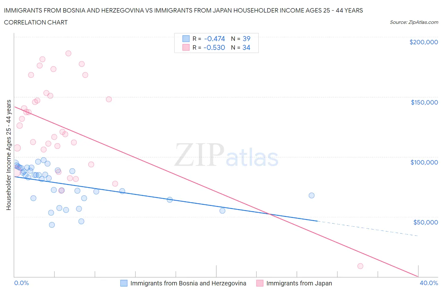 Immigrants from Bosnia and Herzegovina vs Immigrants from Japan Householder Income Ages 25 - 44 years