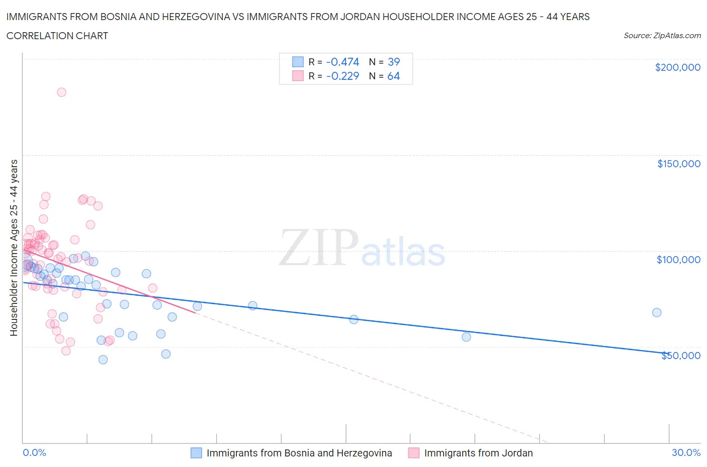 Immigrants from Bosnia and Herzegovina vs Immigrants from Jordan Householder Income Ages 25 - 44 years