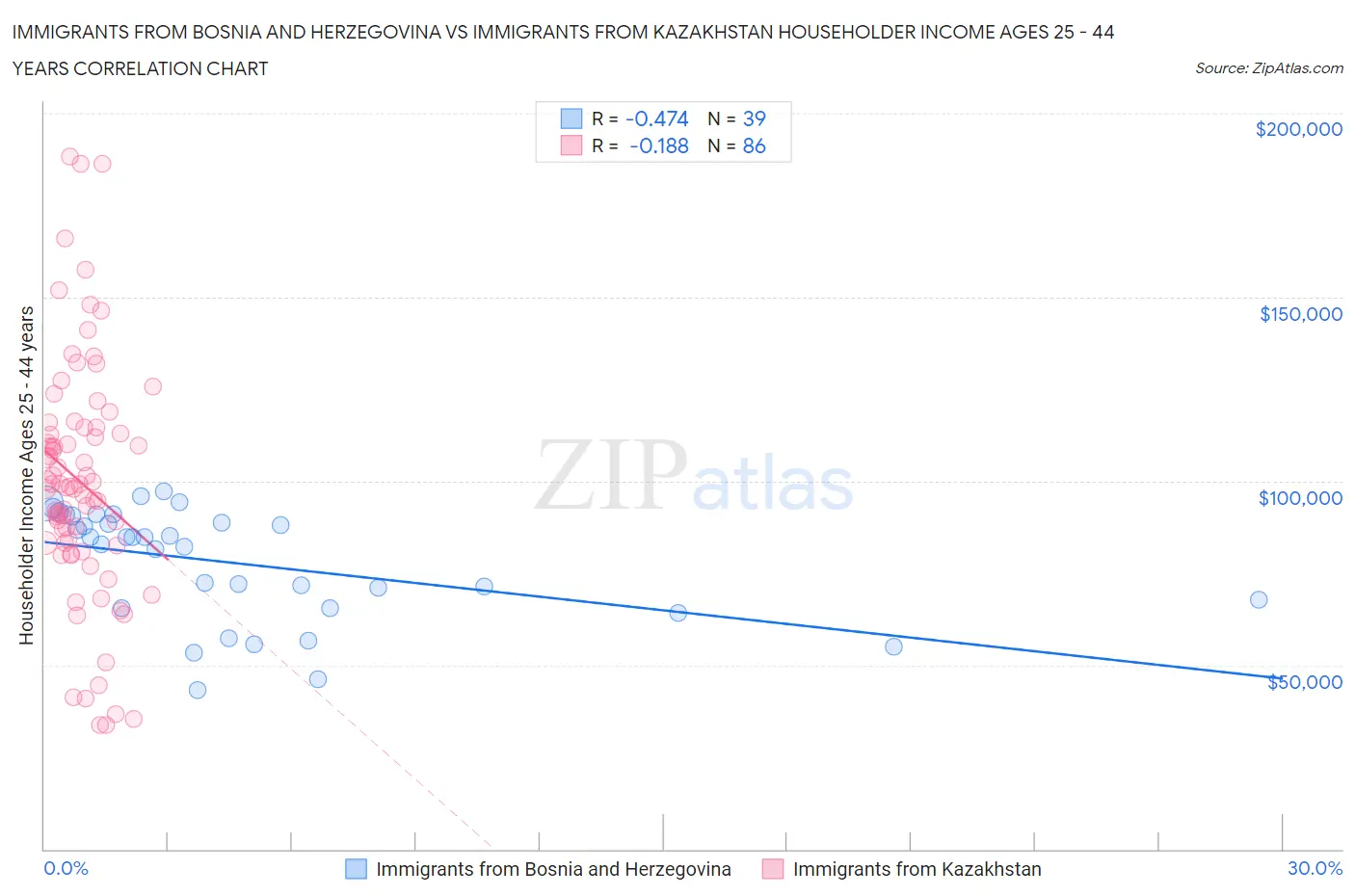 Immigrants from Bosnia and Herzegovina vs Immigrants from Kazakhstan Householder Income Ages 25 - 44 years